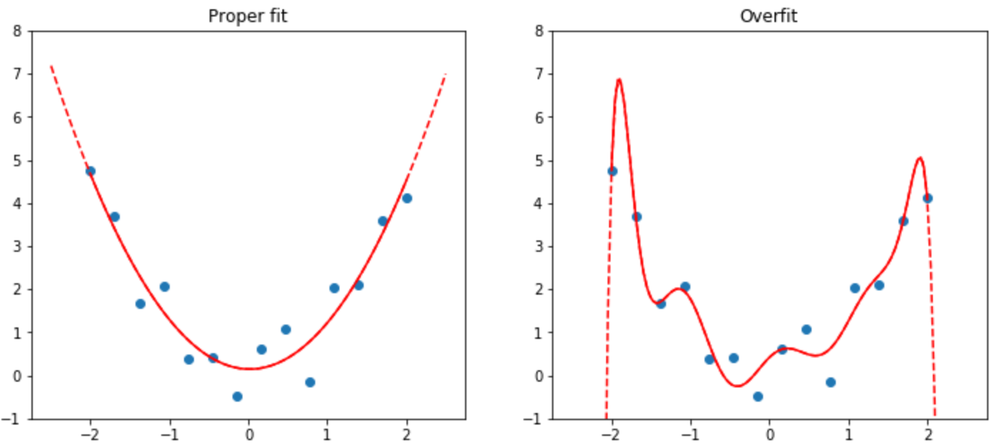 Example of overfitting
