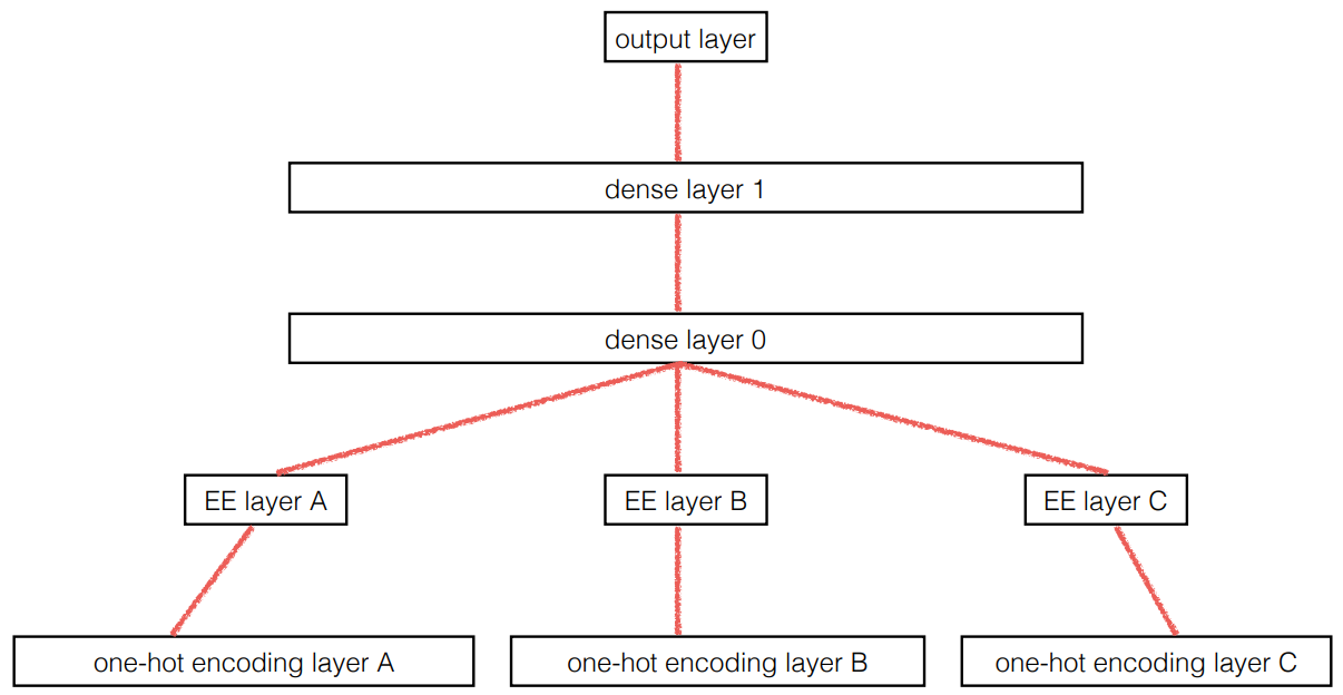 Entity embeddings in a neural network