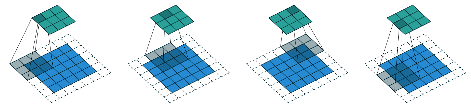 A 3×3 kernel with 5×5 input, stride-2 convolution, and 1 pixel of padding