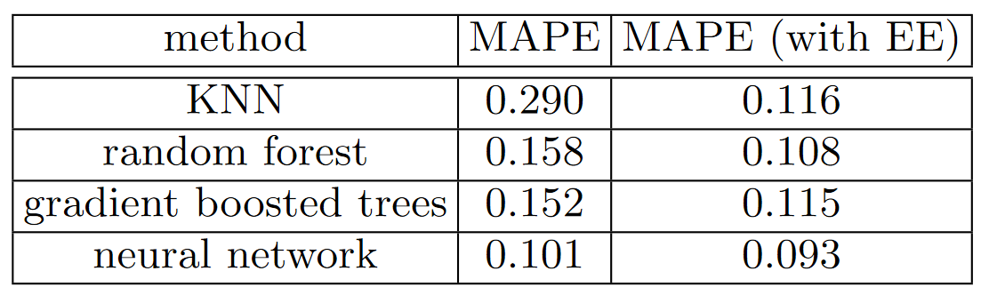 Embeddings combined with other methods